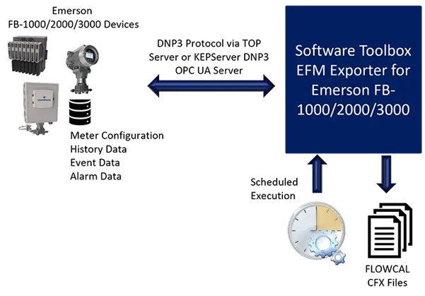 SoftwareToolbox-FB-1000-2000-3000-EFM-Exporter-Simple-Infographic-700w
