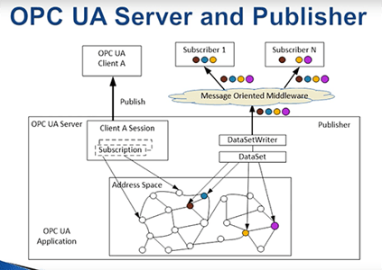 OPC UA PubSub Conceptual Diagram