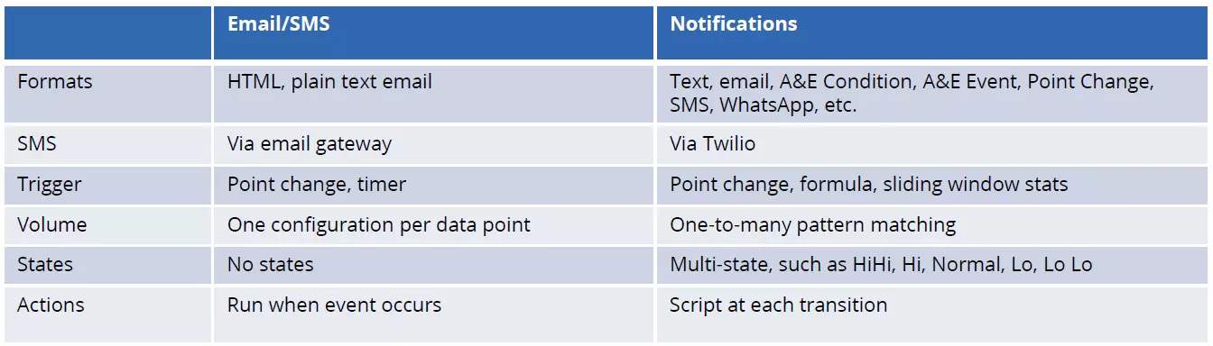 DataHub-Email-sms-vs-Alarms-Notifications