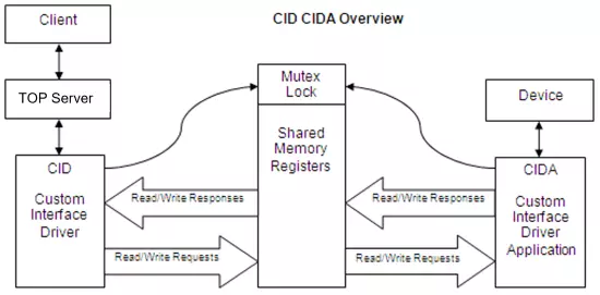 Diagram - TOP Server CID Application to Driver Flow
