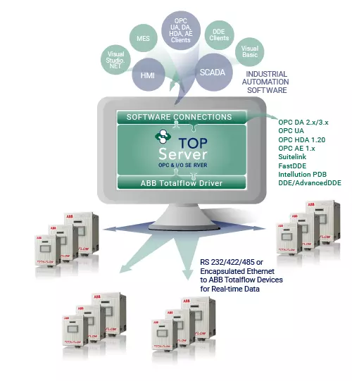 TOP Server ABB Totalflow Serial for Real-time Data Collection
