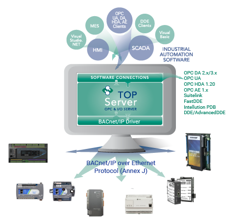 Includes TOP Server BACnet/IP driver and more