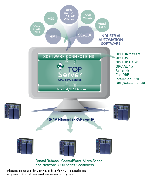 TOP Server Bristol/IP Driver for Real-time Data Collection