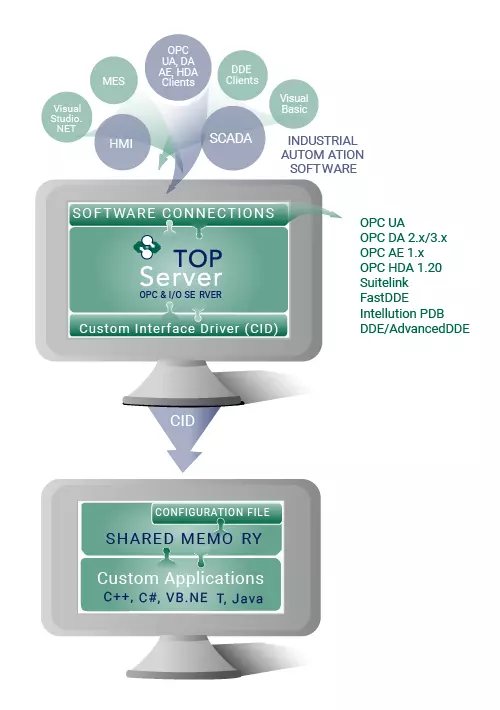 Infographic - TOP Server Custom Interface Driver