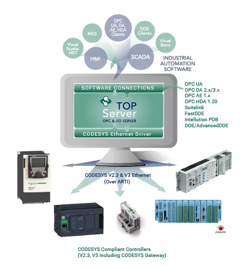Infographic - TOP Server CODESYS Ethernet Driver