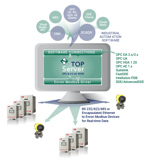 TOP Server Enron Modbus for Real-time Data Collection