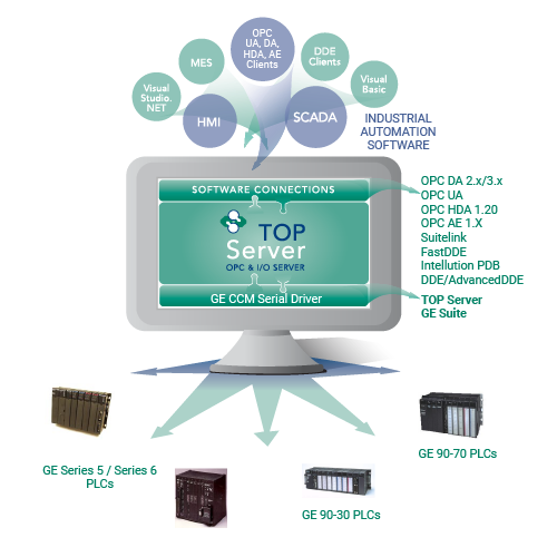 Info Graphic - TOP Server GE CCM Serial driver