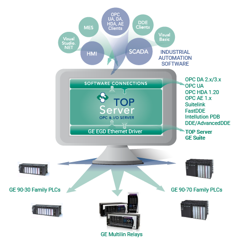 Info Graphic - TOP Server GE EGD Ethernet driver