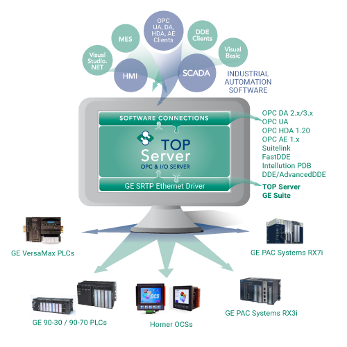 Info Graphic - TOP Server GE Ethernet driver