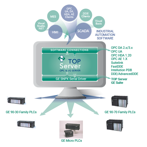 Info Graphic - TOP Server GE SNPX Serial driver