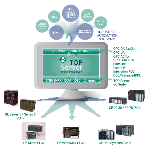 Info Graphic - TOP Server GE Connectivity