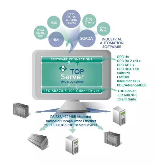 Infographic - TOP Server IEC 60870-5-101 Serial Client