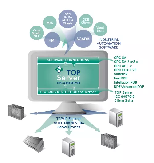 Infographic - TOP Server IEC 60870-5-104 Ethernet Client