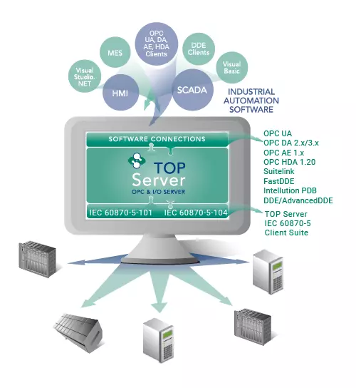 Includes TOP Server IEC 60870-5 Client Suite