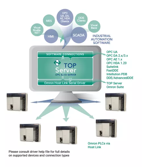 Infographic - Omron Host Link Serial Connectivity