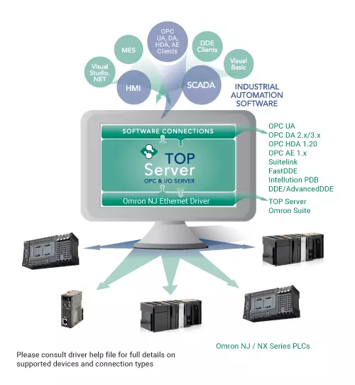 Info Graphic - TOP Server Omron NJ & NX PLC Connectivity