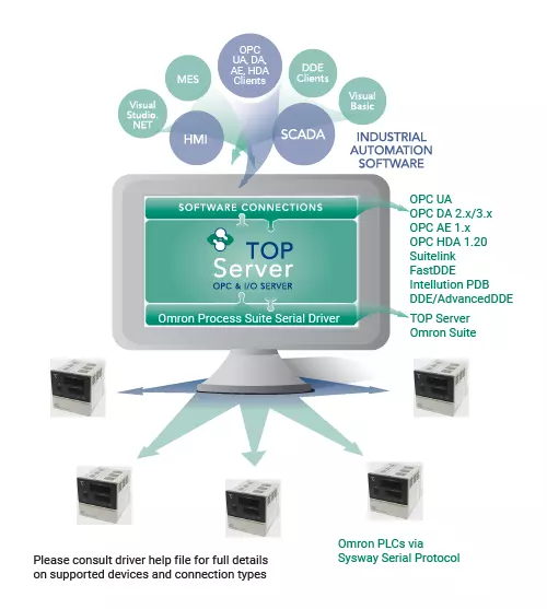 Infographic - Omron Process Suite Serial Connectivity