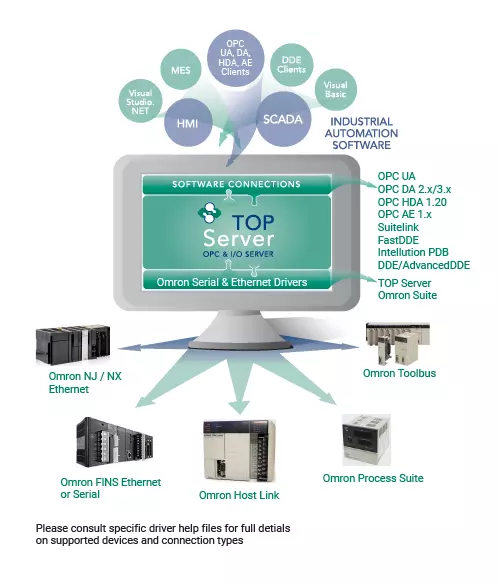 Info Graphic - TOP Server Omron Connectivity