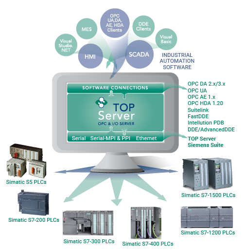 Includes TOP Server Siemens Suite and so many more