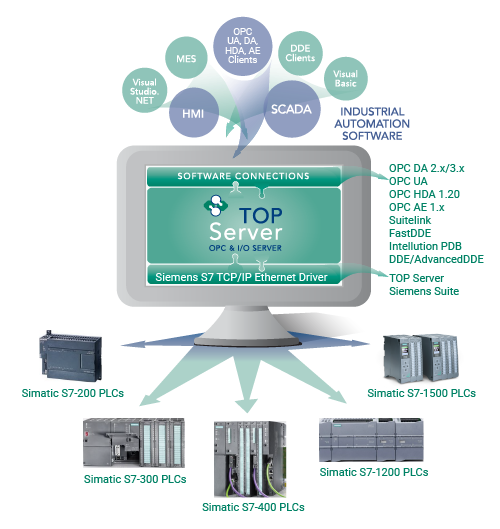 Siemens S7 Ethernet Connectivity