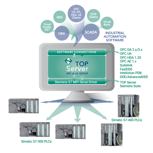 Siemens S7 MPI Connectivity
