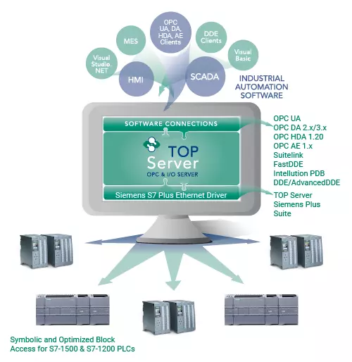 Info Graphic - TOP Server Siemens S7 Plus Ethernet Symbolic Access