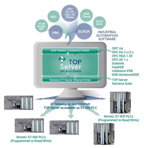 Siemens S7 Server Ethernet Connectivity