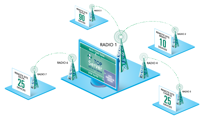 TOP Server EFM Suite and Telemetry over Radios