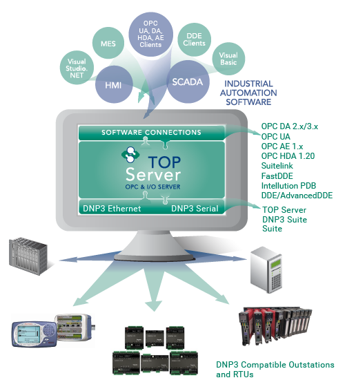 Includes TOP Server DNP3 Suite and more